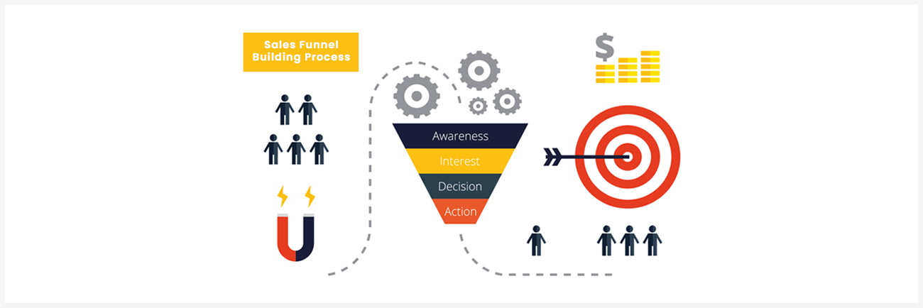 Stages of sales funnel building for target audiences, clients and profit to funnel in marketing